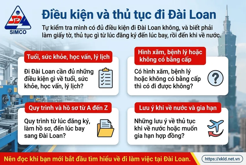 Bảng Điều kiện và thủ tục đi Đài Loan, nêu các câu hỏi về tuổi, sức khỏe, học vấn, lý lịch; hình xăm, bệnh lý hoặc không có bằng cấp; giấy tờ và thủ tục từ lúc đăng ký đến lúc bay