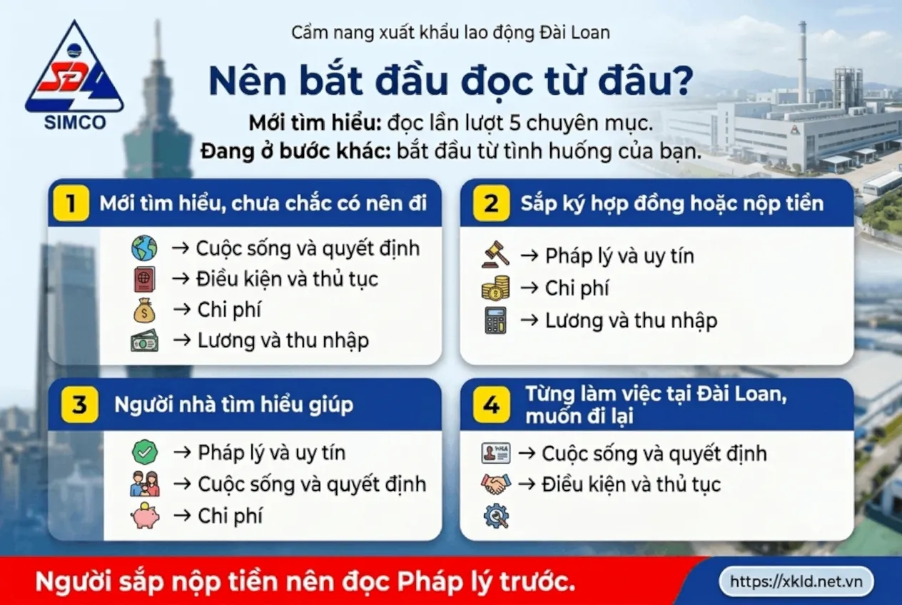 Bảng Nên bắt đầu đọc từ đâu? chia 4 tình huống: mới tìm hiểu chưa chắc có nên đi; sắp ký hợp đồng hoặc nộp tiền; người nhà tìm hiểu giúp; từng làm việc tại Đài Loan muốn đi lại, mỗi tình huống kèm thứ tự các chuyên mục nên đọc